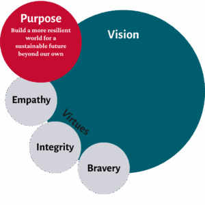 DGE Vision, virtues, purpose transparent Purpose
