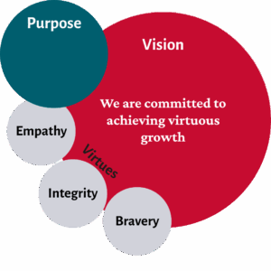 DGE Vision, virtues, purpose transparent Vision